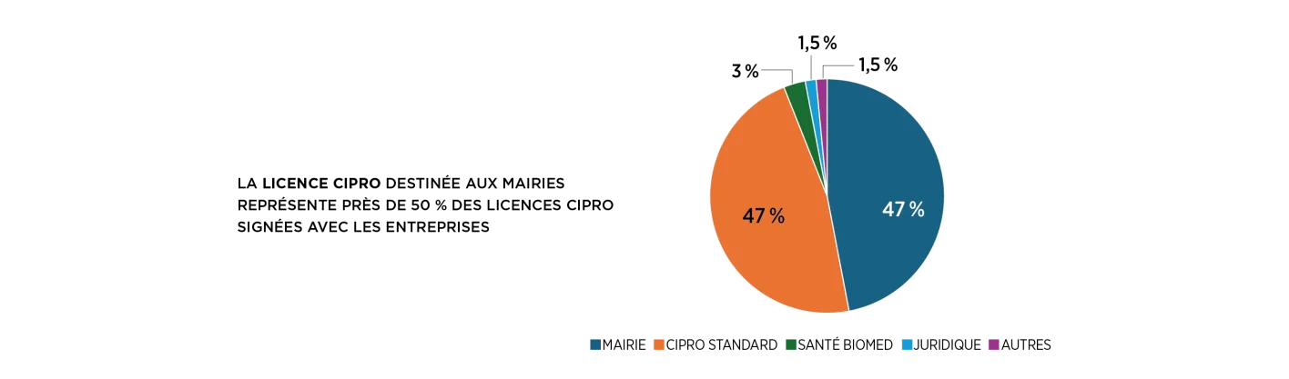 licences-CIPRO-mairies